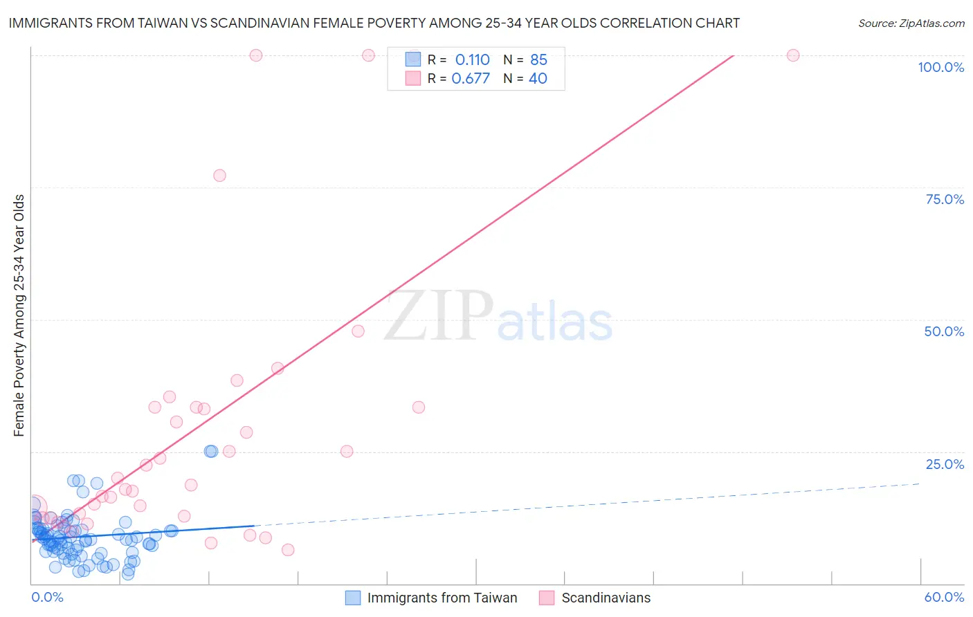 Immigrants from Taiwan vs Scandinavian Female Poverty Among 25-34 Year Olds