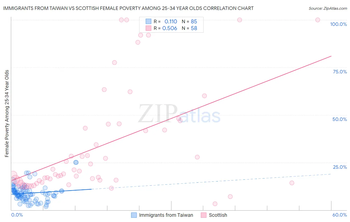 Immigrants from Taiwan vs Scottish Female Poverty Among 25-34 Year Olds