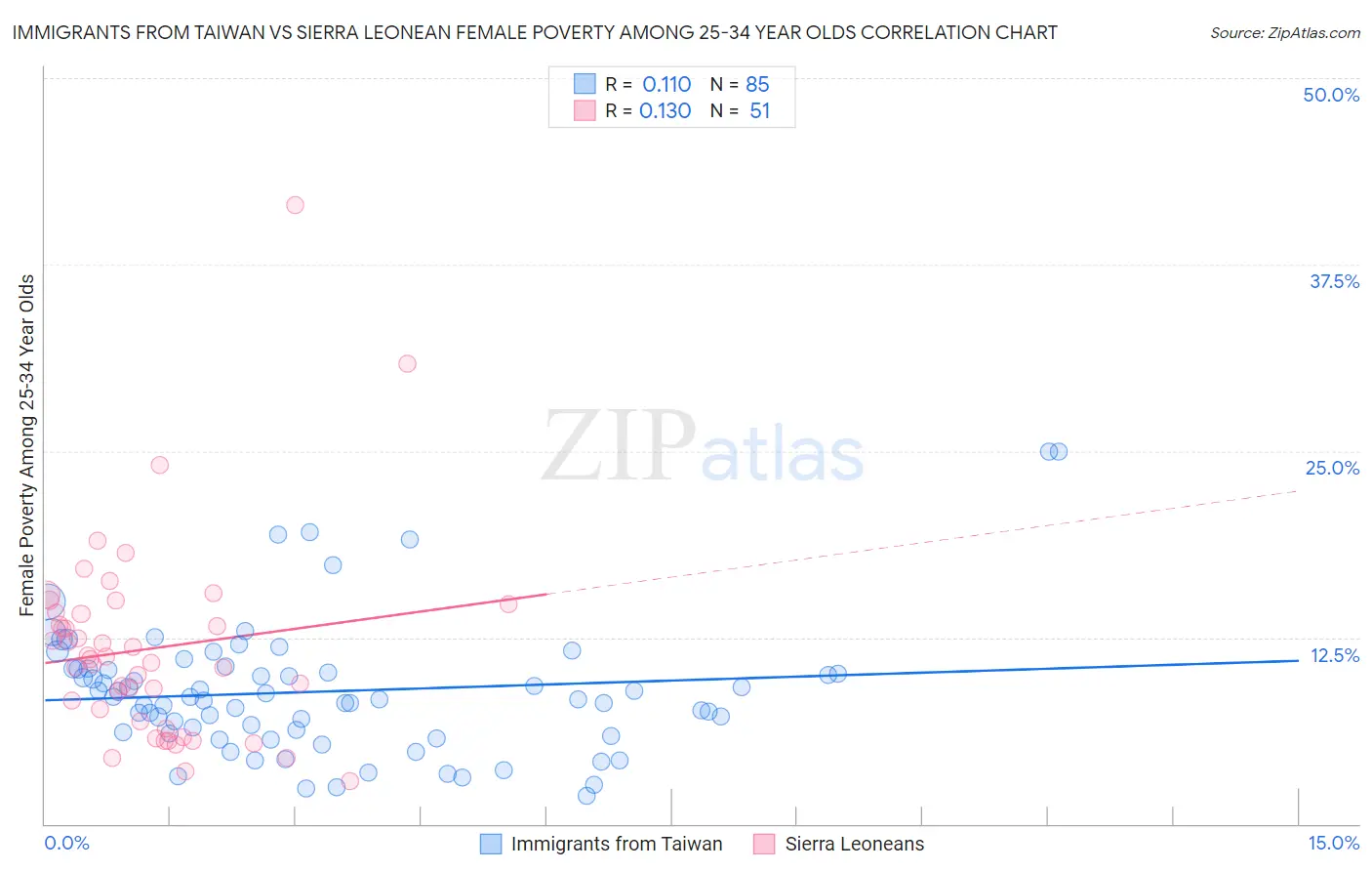 Immigrants from Taiwan vs Sierra Leonean Female Poverty Among 25-34 Year Olds