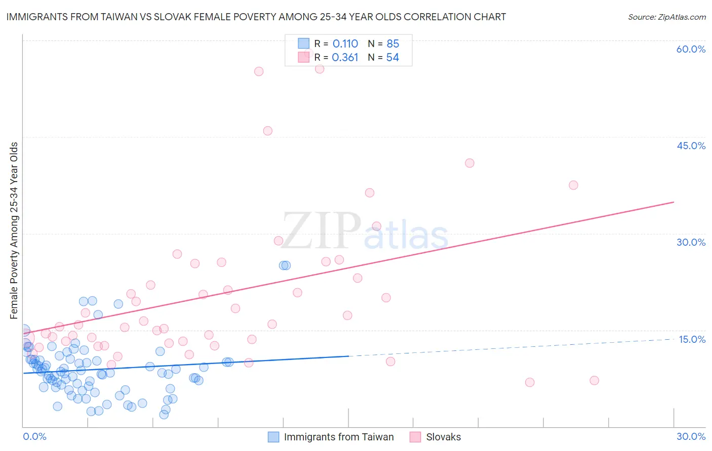 Immigrants from Taiwan vs Slovak Female Poverty Among 25-34 Year Olds