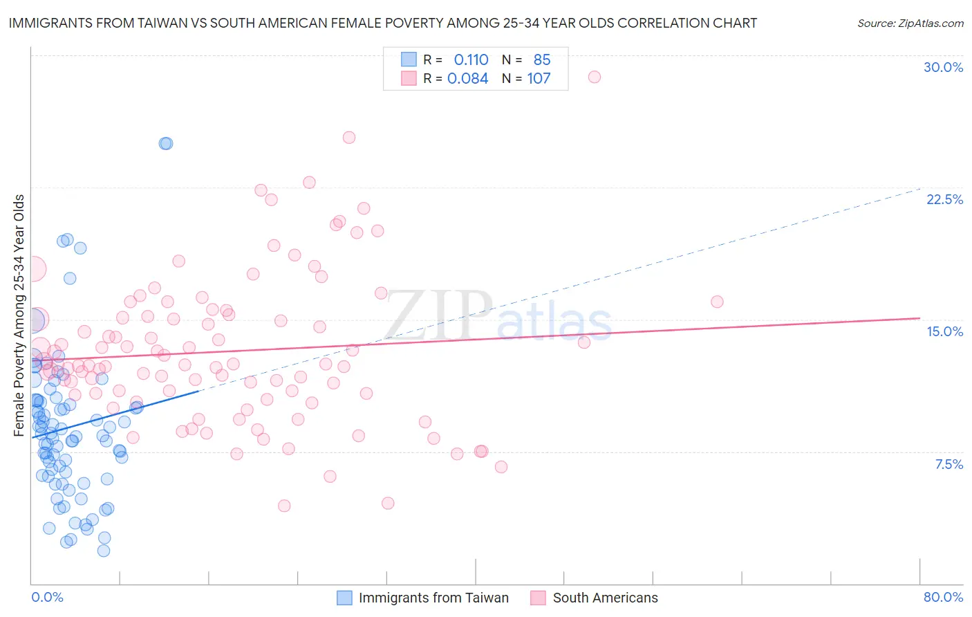 Immigrants from Taiwan vs South American Female Poverty Among 25-34 Year Olds