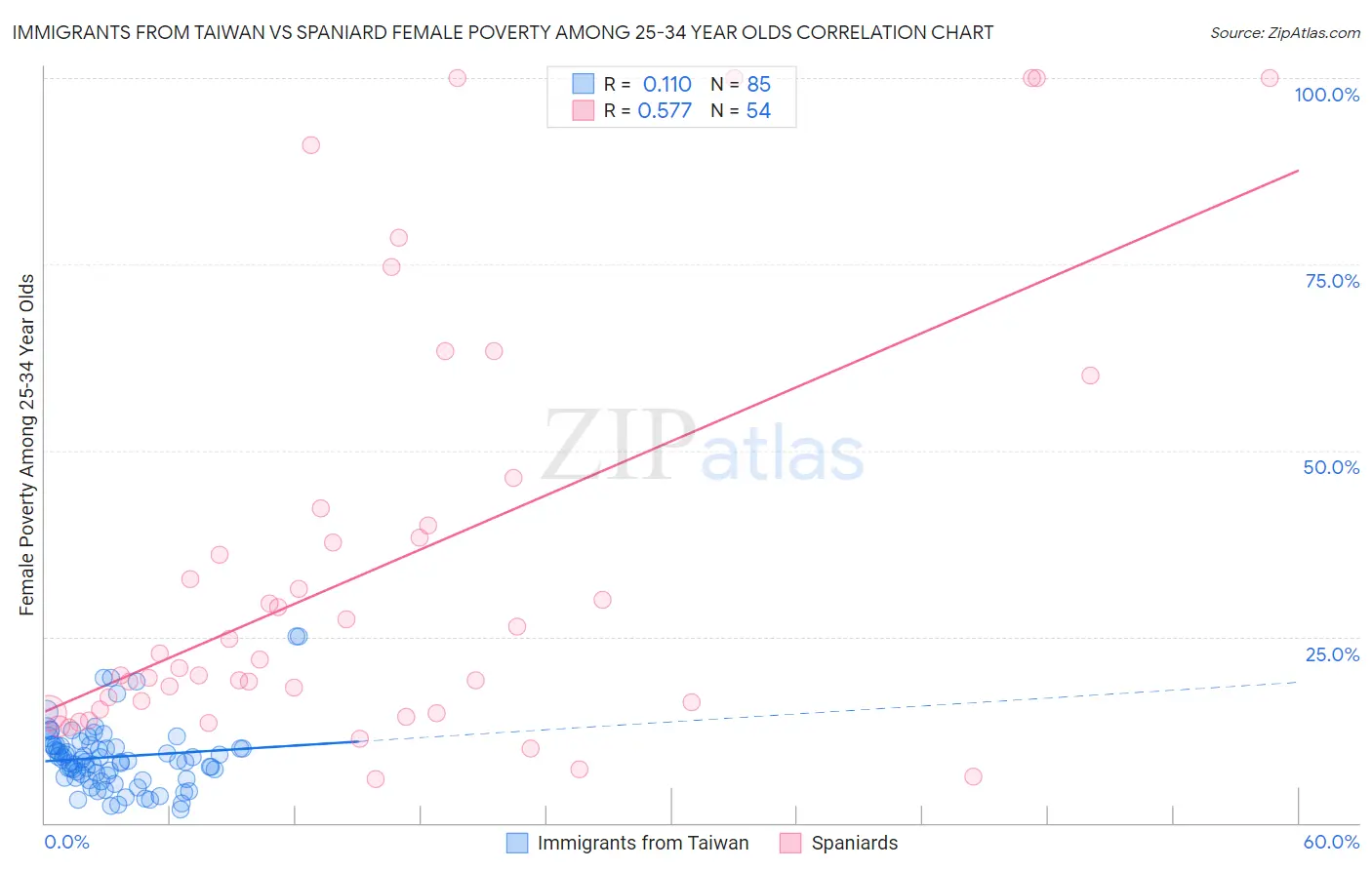 Immigrants from Taiwan vs Spaniard Female Poverty Among 25-34 Year Olds