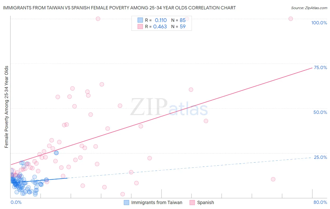 Immigrants from Taiwan vs Spanish Female Poverty Among 25-34 Year Olds