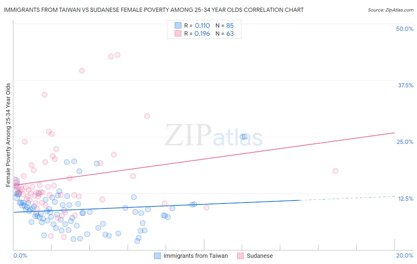 Immigrants from Taiwan vs Sudanese Female Poverty Among 25-34 Year Olds