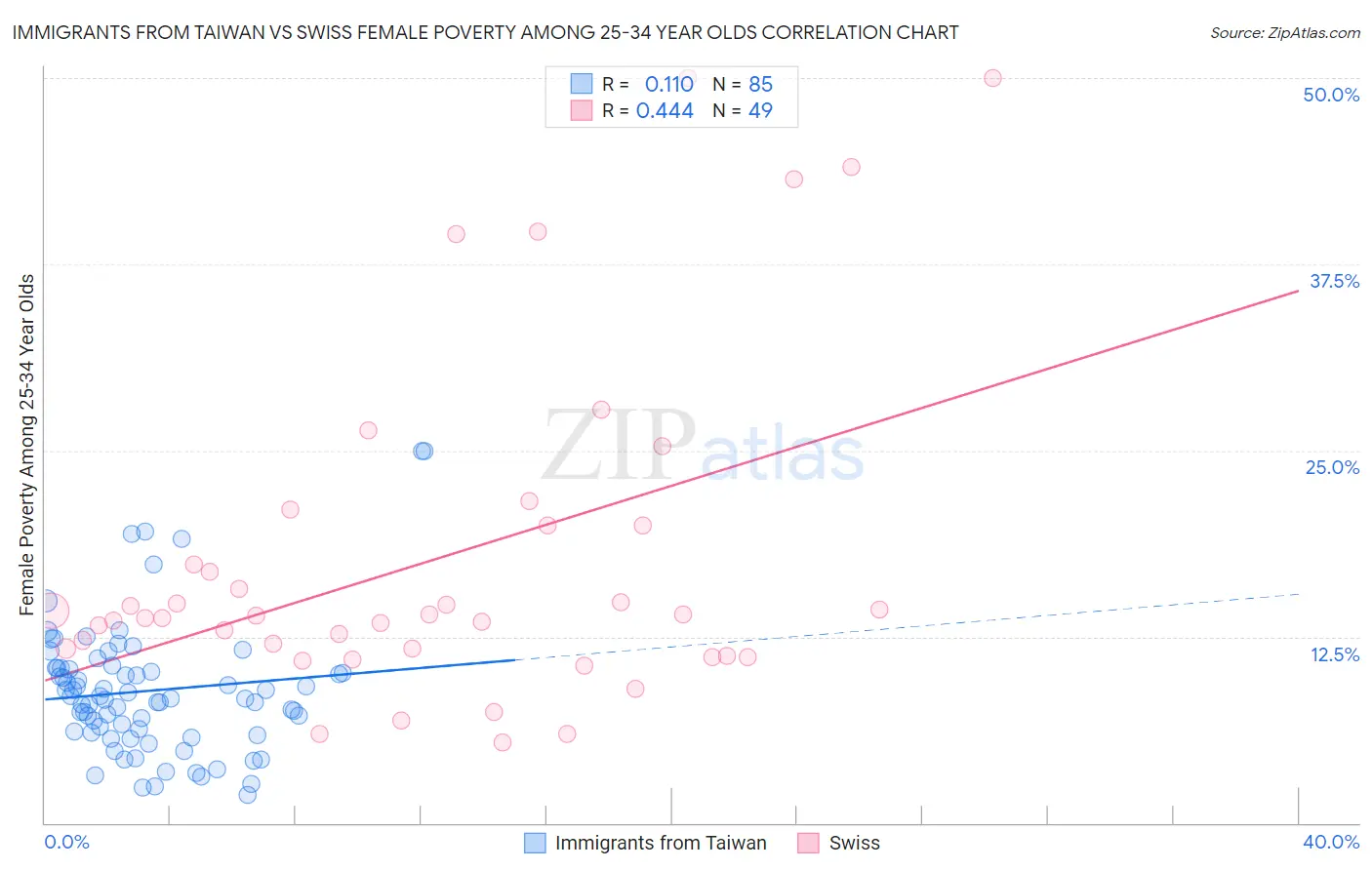 Immigrants from Taiwan vs Swiss Female Poverty Among 25-34 Year Olds