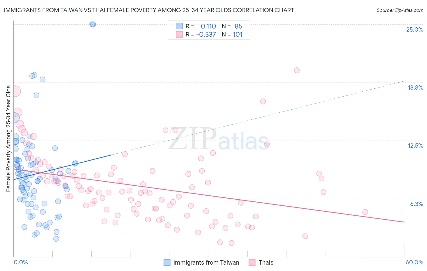 Immigrants from Taiwan vs Thai Female Poverty Among 25-34 Year Olds