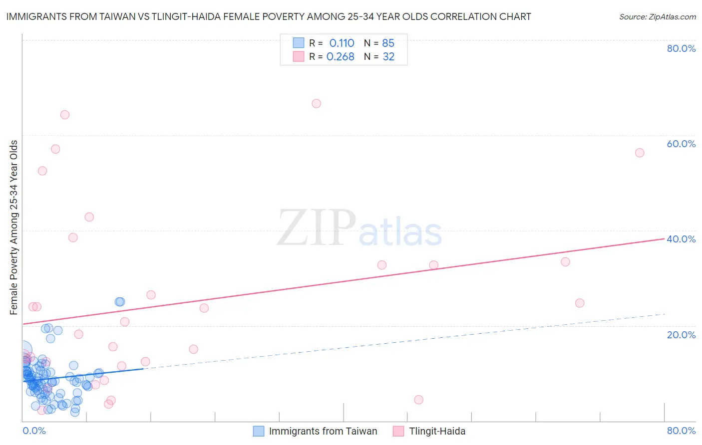 Immigrants from Taiwan vs Tlingit-Haida Female Poverty Among 25-34 Year Olds