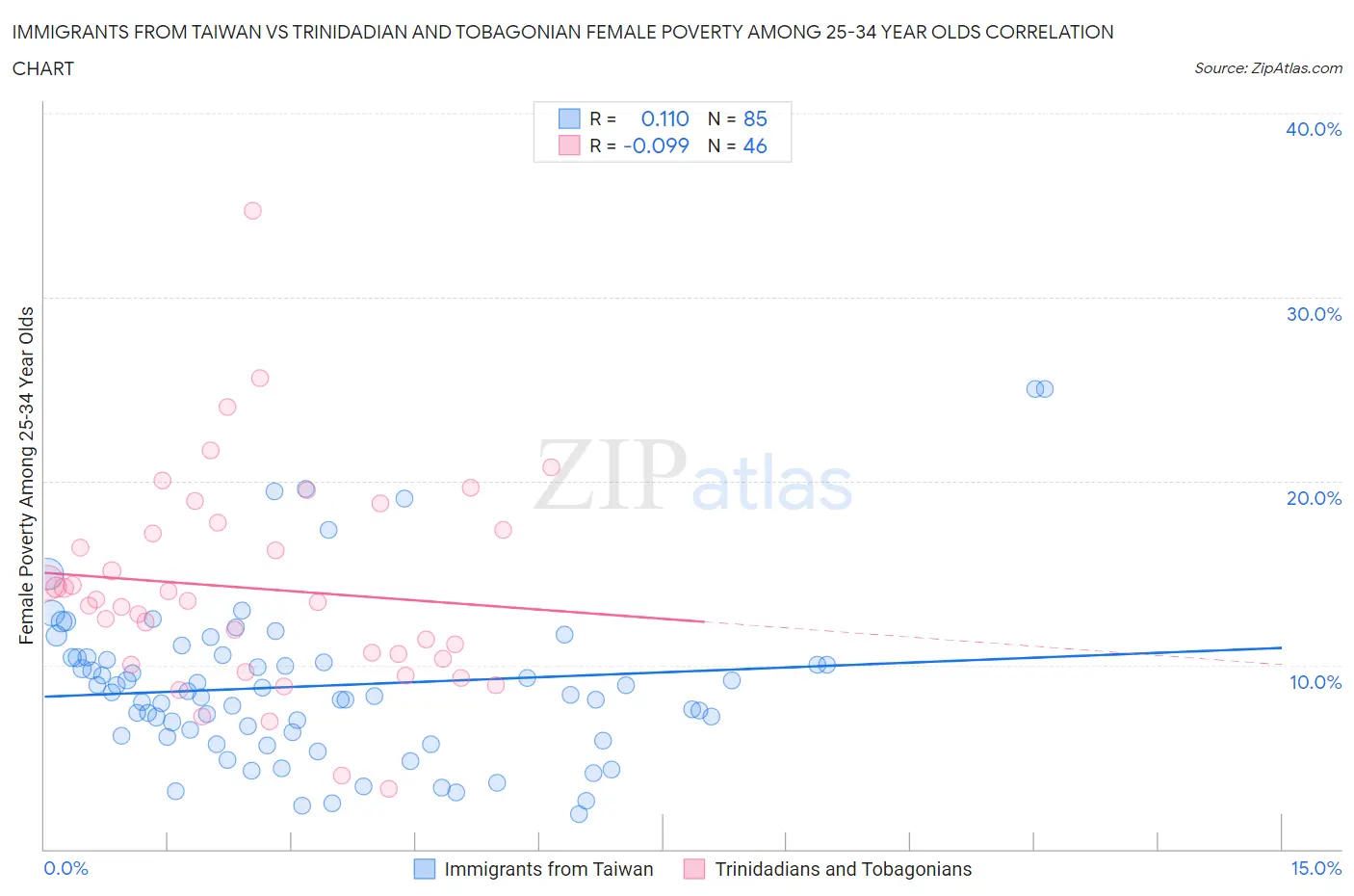 Immigrants from Taiwan vs Trinidadian and Tobagonian Female Poverty Among 25-34 Year Olds