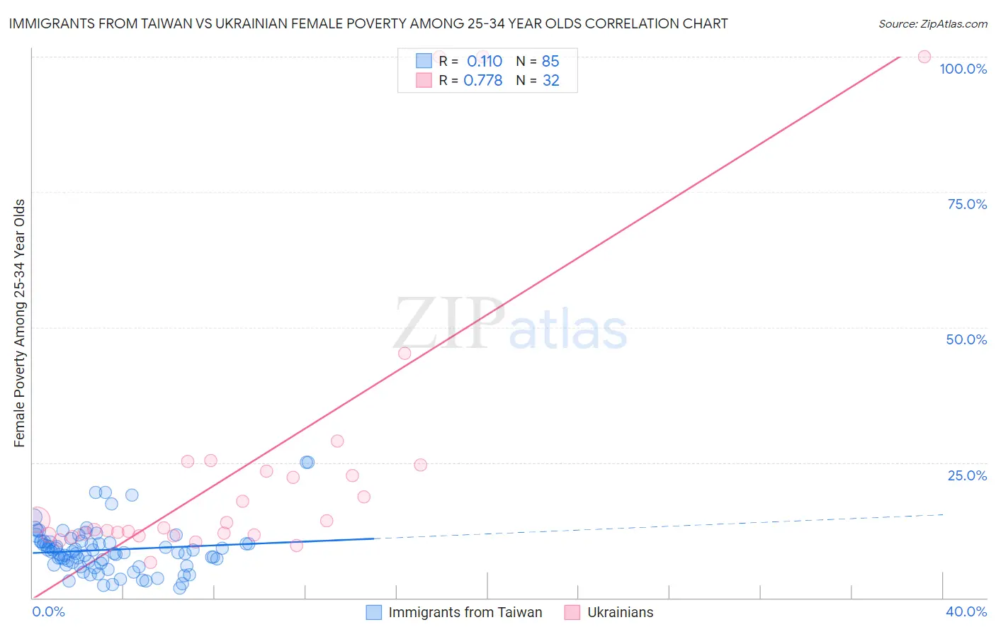 Immigrants from Taiwan vs Ukrainian Female Poverty Among 25-34 Year Olds