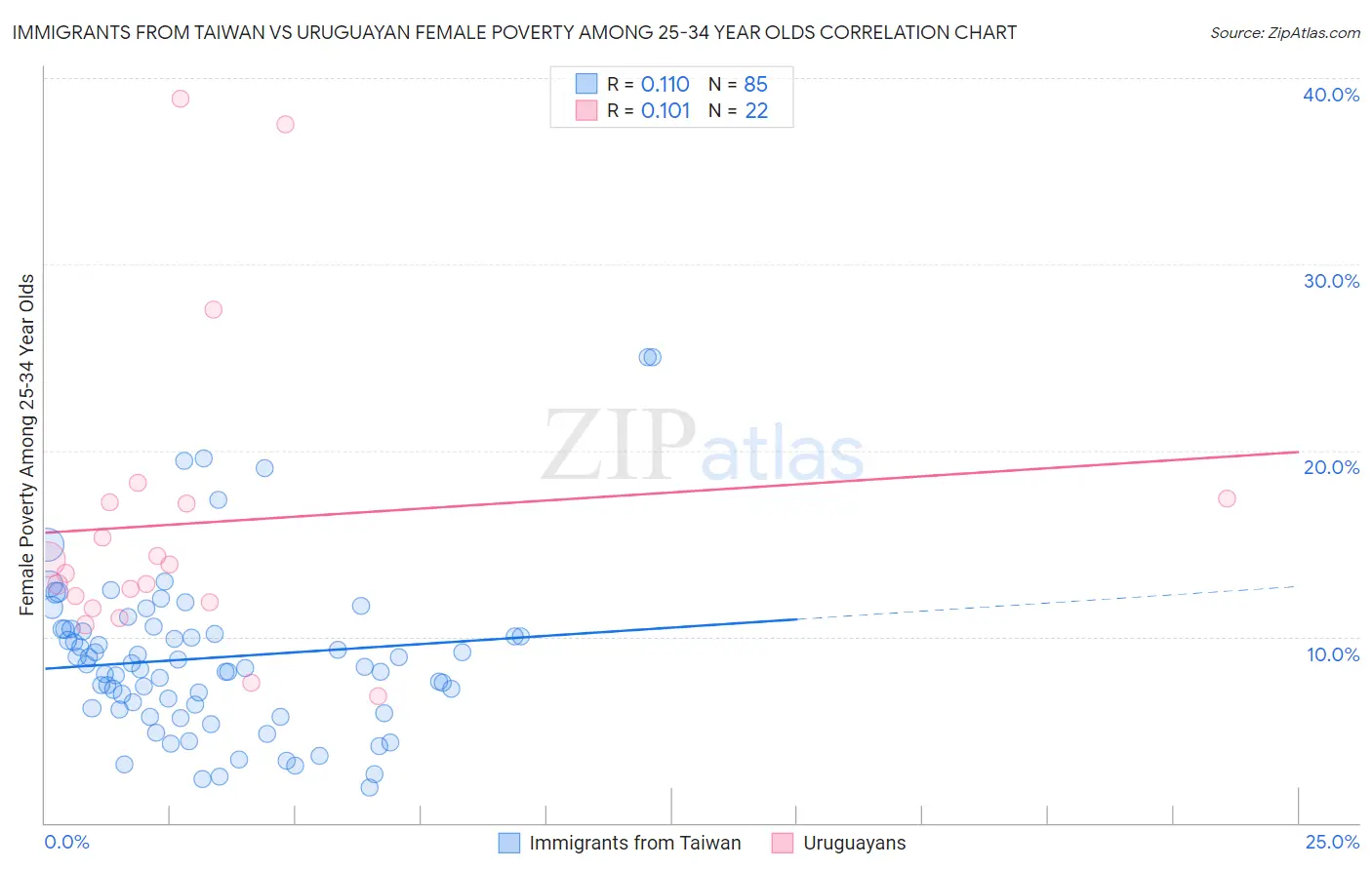 Immigrants from Taiwan vs Uruguayan Female Poverty Among 25-34 Year Olds