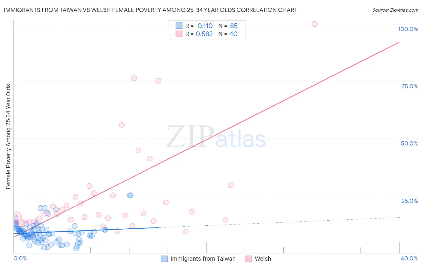 Immigrants from Taiwan vs Welsh Female Poverty Among 25-34 Year Olds