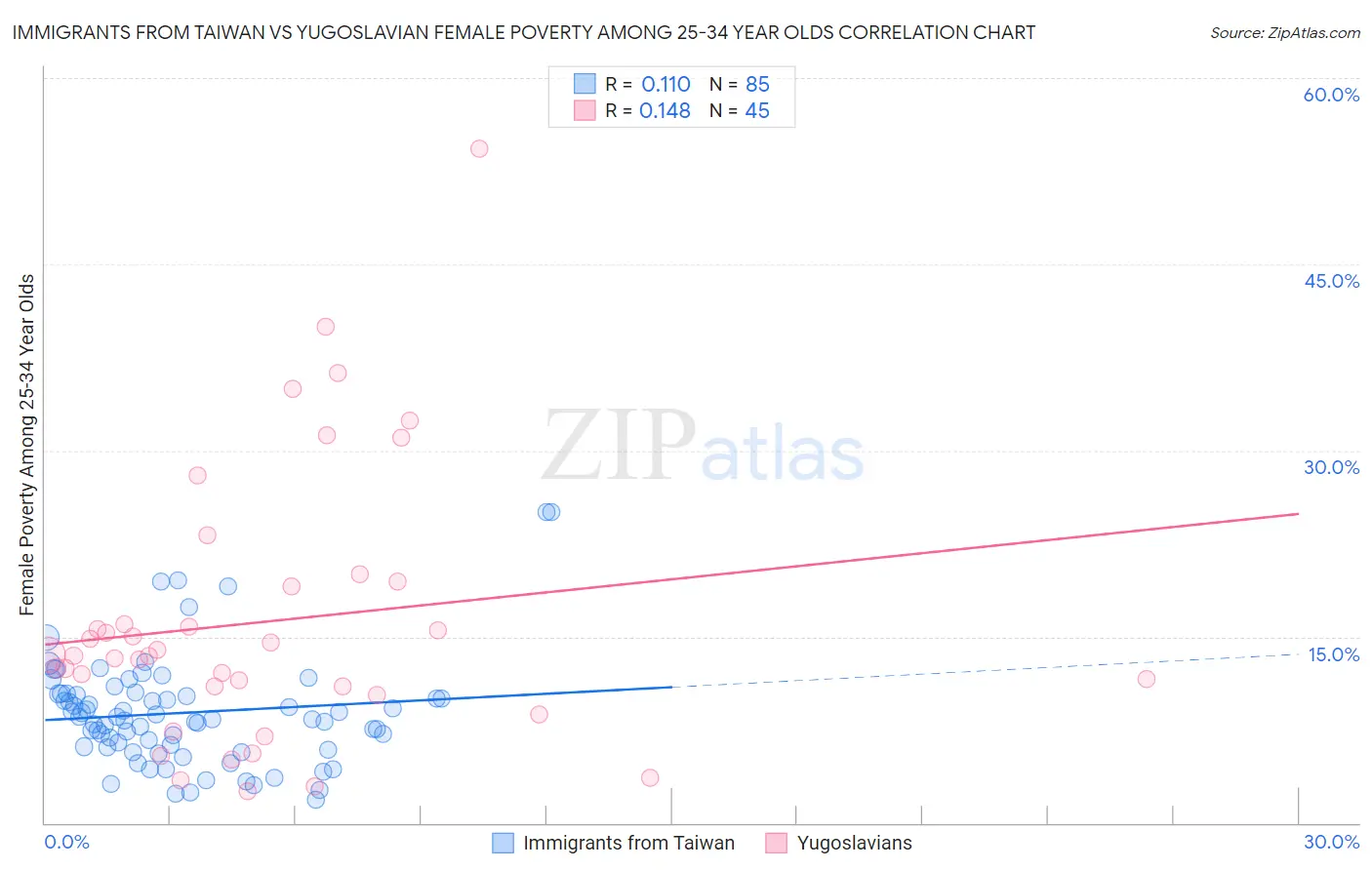 Immigrants from Taiwan vs Yugoslavian Female Poverty Among 25-34 Year Olds