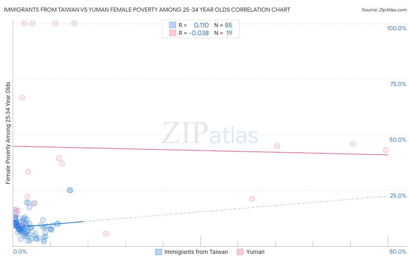 Immigrants from Taiwan vs Yuman Female Poverty Among 25-34 Year Olds