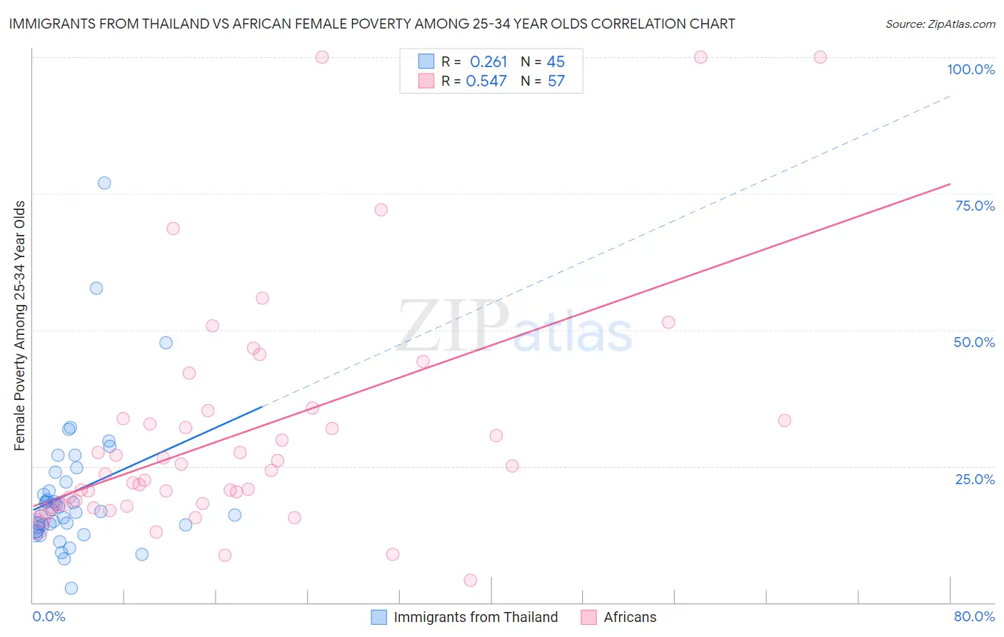 Immigrants from Thailand vs African Female Poverty Among 25-34 Year Olds