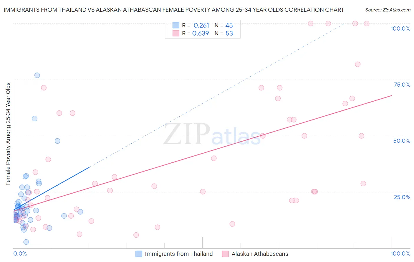 Immigrants from Thailand vs Alaskan Athabascan Female Poverty Among 25-34 Year Olds