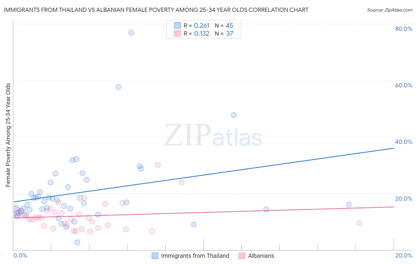 Immigrants from Thailand vs Albanian Female Poverty Among 25-34 Year Olds