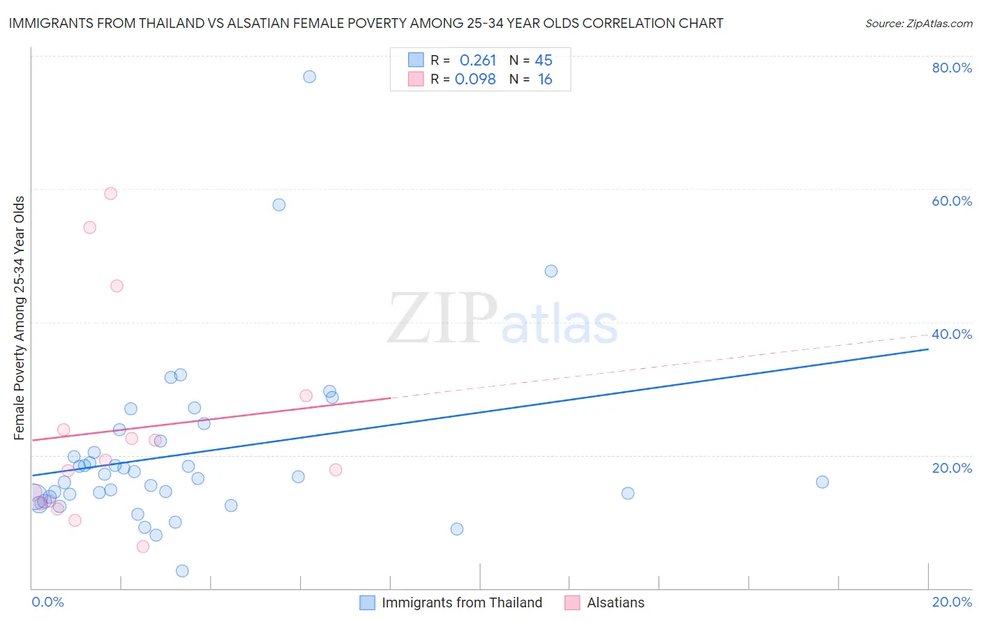 Immigrants from Thailand vs Alsatian Female Poverty Among 25-34 Year Olds