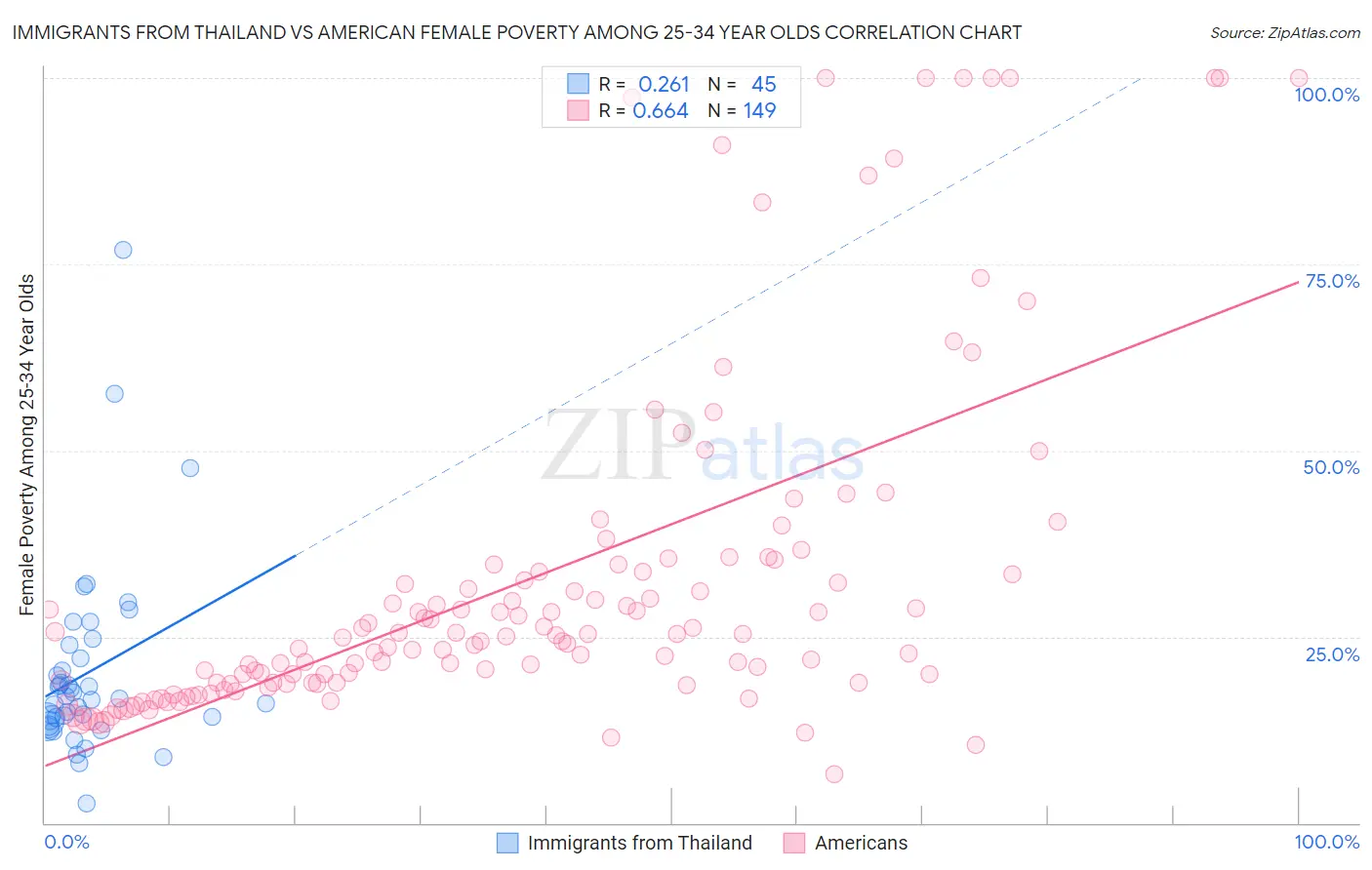 Immigrants from Thailand vs American Female Poverty Among 25-34 Year Olds