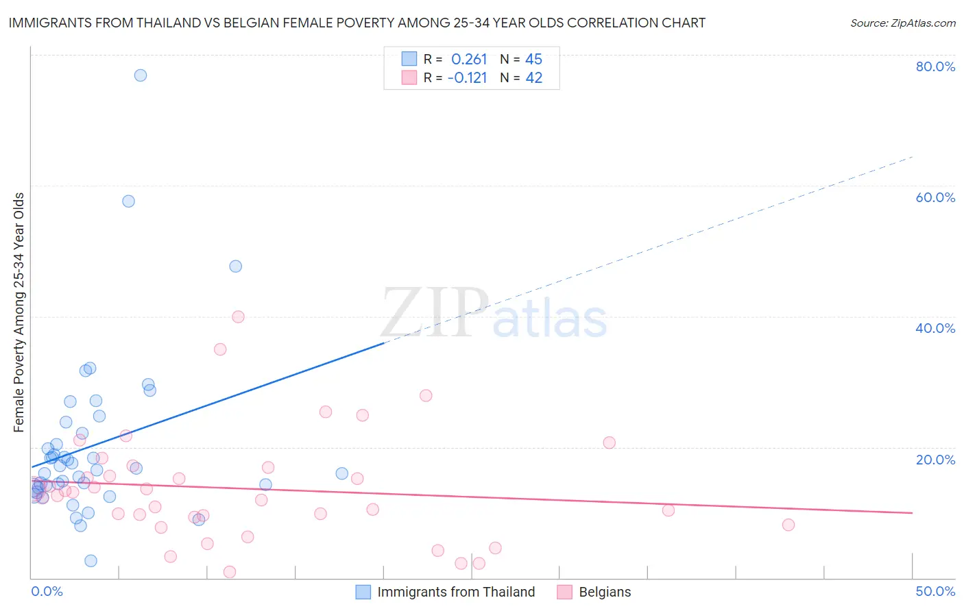 Immigrants from Thailand vs Belgian Female Poverty Among 25-34 Year Olds