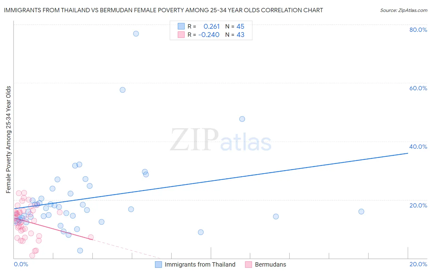 Immigrants from Thailand vs Bermudan Female Poverty Among 25-34 Year Olds