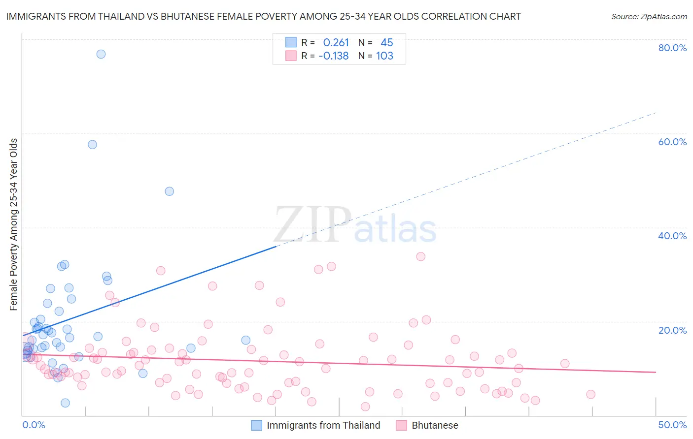 Immigrants from Thailand vs Bhutanese Female Poverty Among 25-34 Year Olds