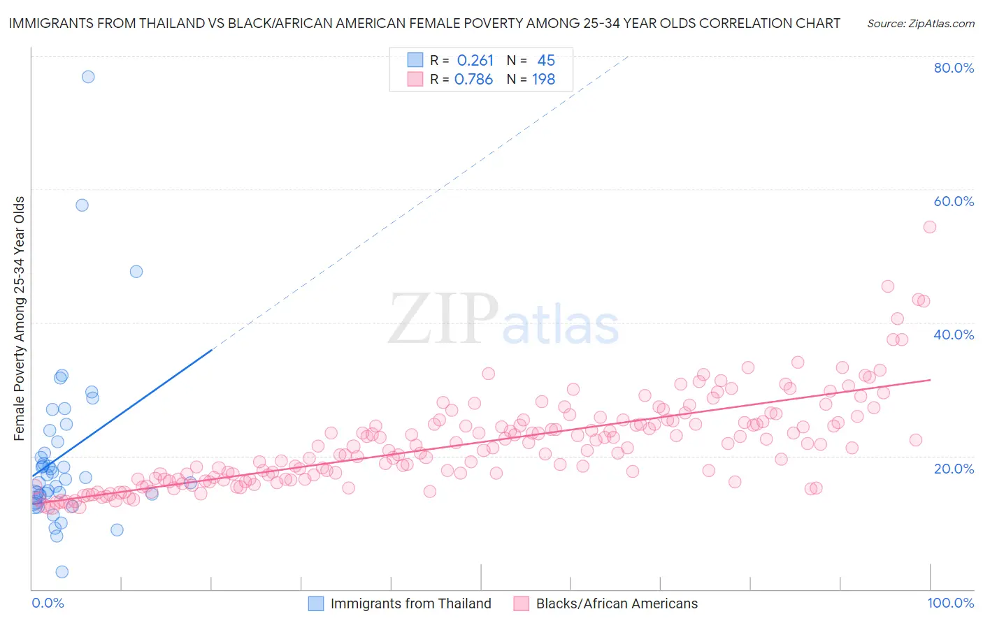 Immigrants from Thailand vs Black/African American Female Poverty Among 25-34 Year Olds