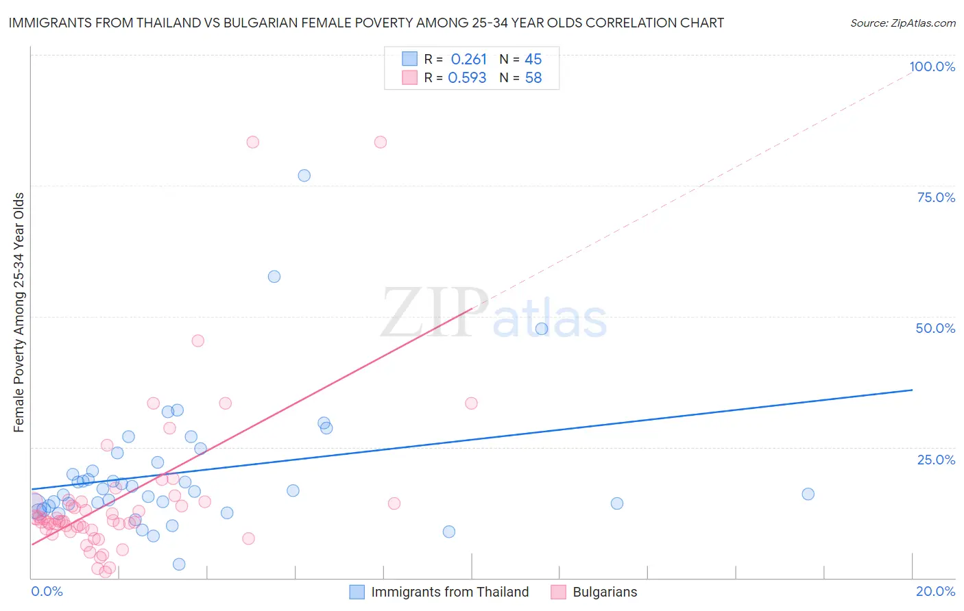 Immigrants from Thailand vs Bulgarian Female Poverty Among 25-34 Year Olds