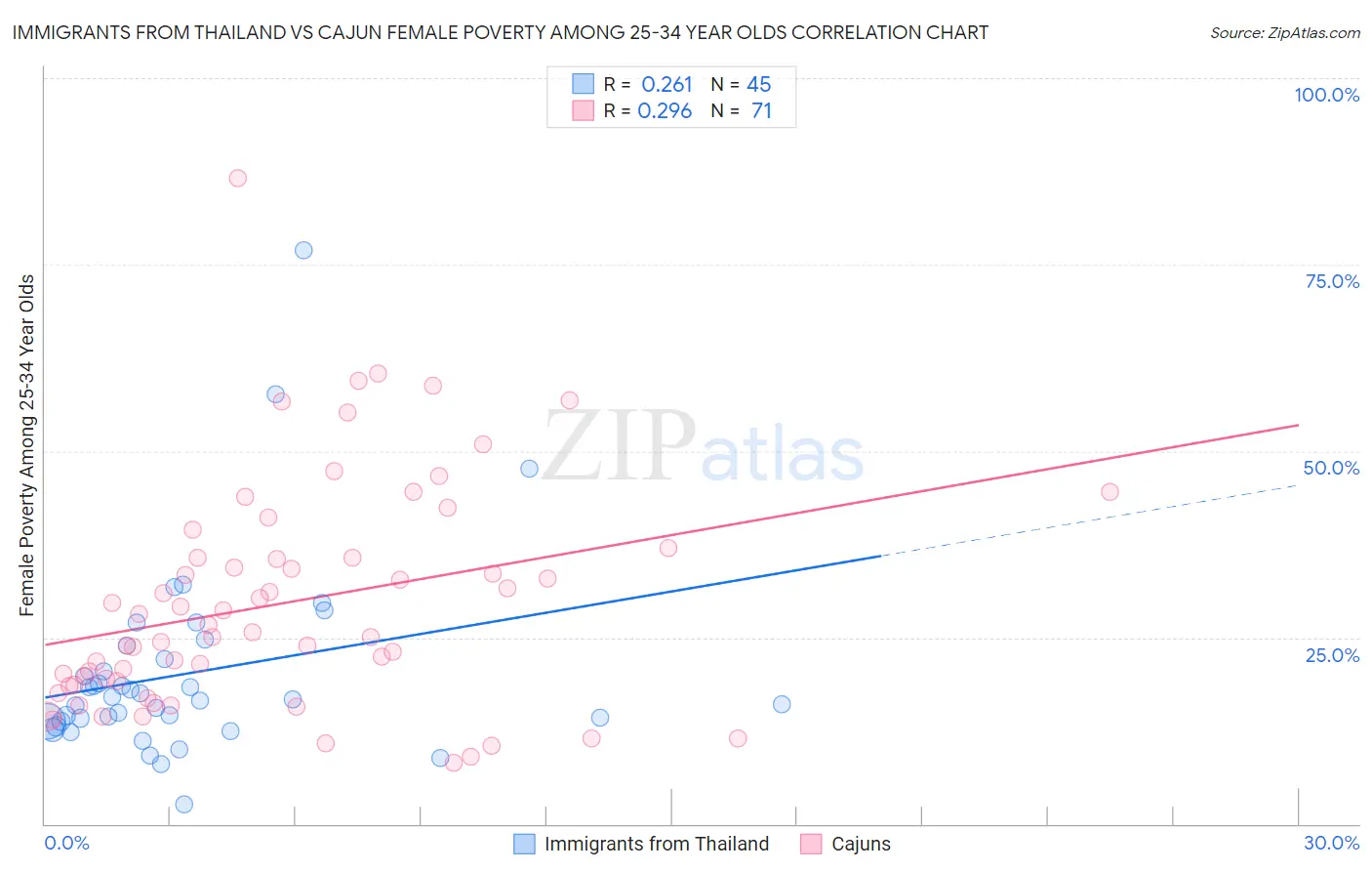 Immigrants from Thailand vs Cajun Female Poverty Among 25-34 Year Olds