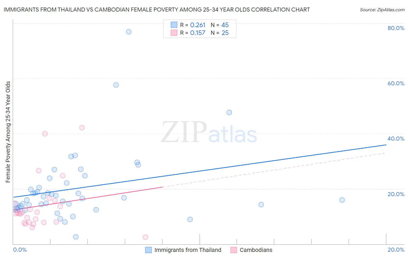 Immigrants from Thailand vs Cambodian Female Poverty Among 25-34 Year Olds