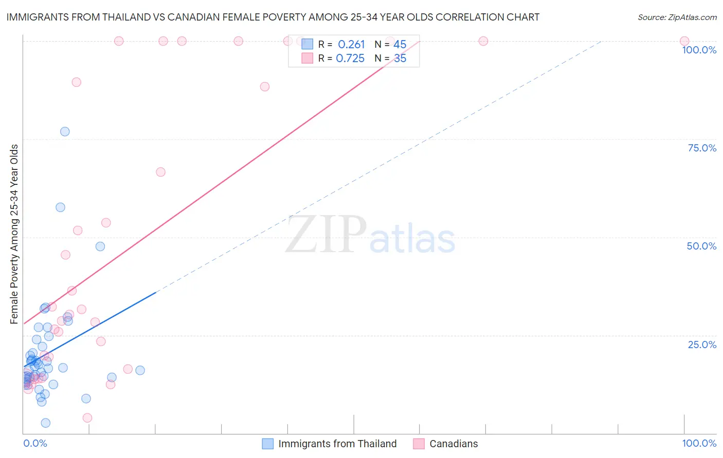 Immigrants from Thailand vs Canadian Female Poverty Among 25-34 Year Olds