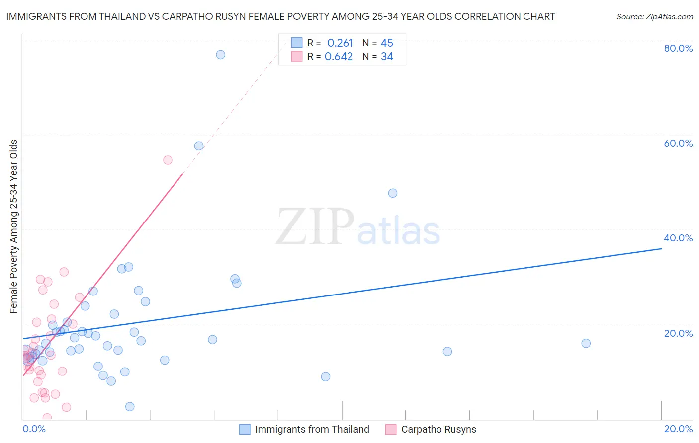 Immigrants from Thailand vs Carpatho Rusyn Female Poverty Among 25-34 Year Olds