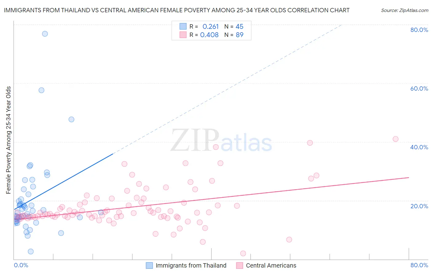 Immigrants from Thailand vs Central American Female Poverty Among 25-34 Year Olds
