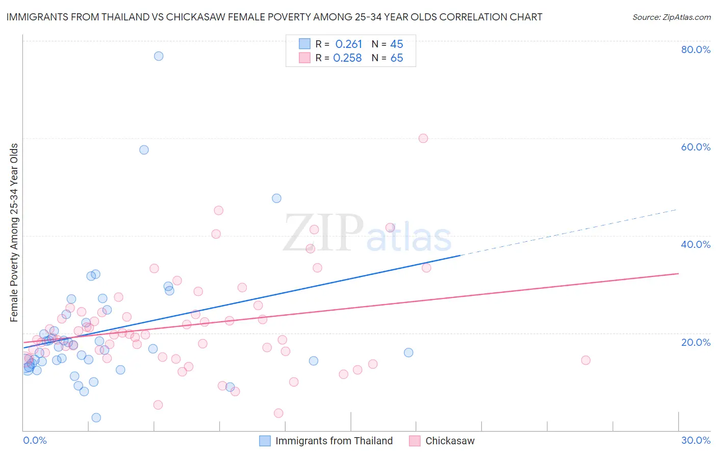 Immigrants from Thailand vs Chickasaw Female Poverty Among 25-34 Year Olds