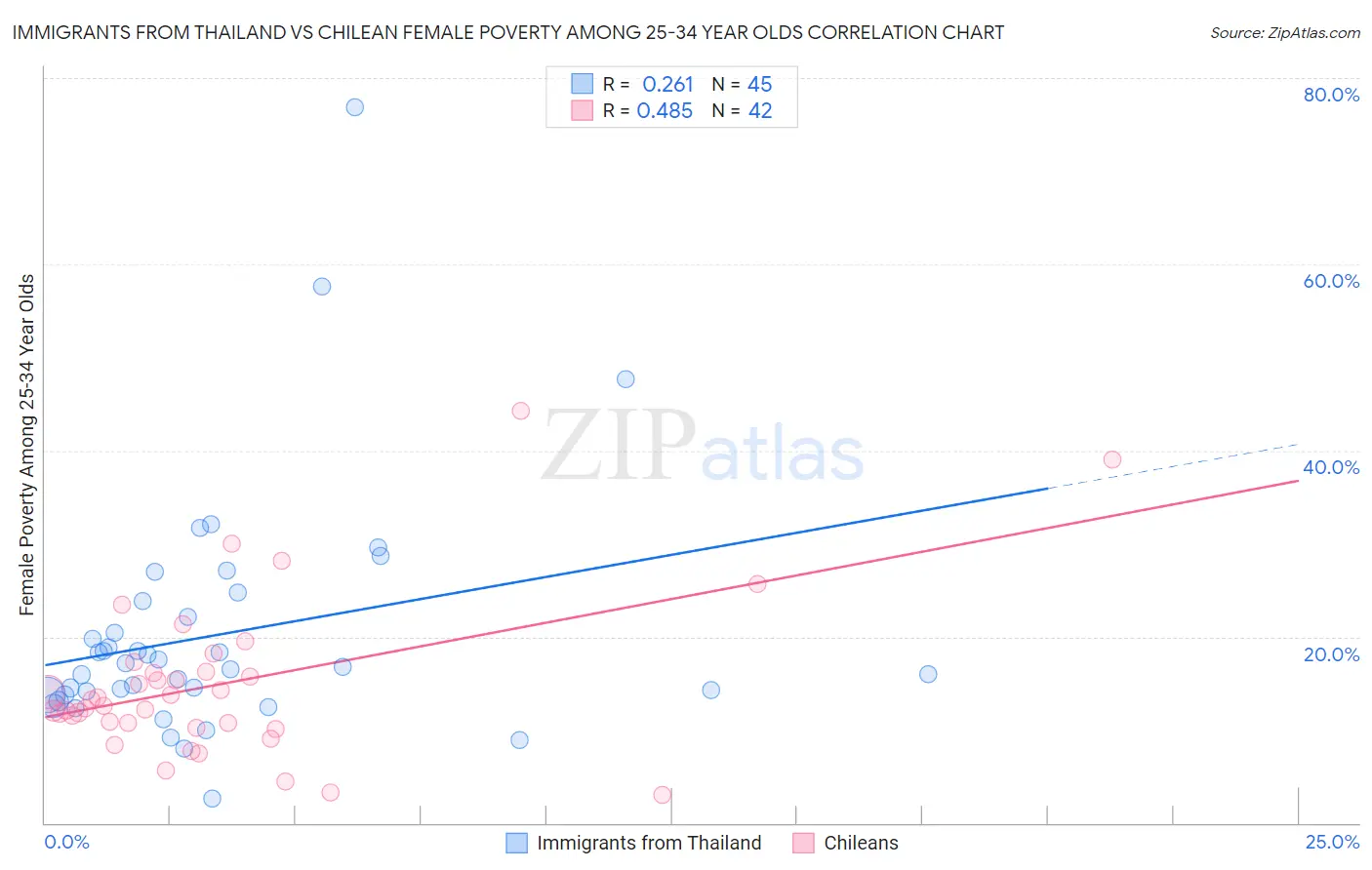 Immigrants from Thailand vs Chilean Female Poverty Among 25-34 Year Olds