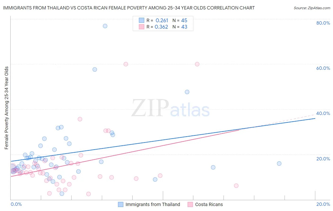Immigrants from Thailand vs Costa Rican Female Poverty Among 25-34 Year Olds