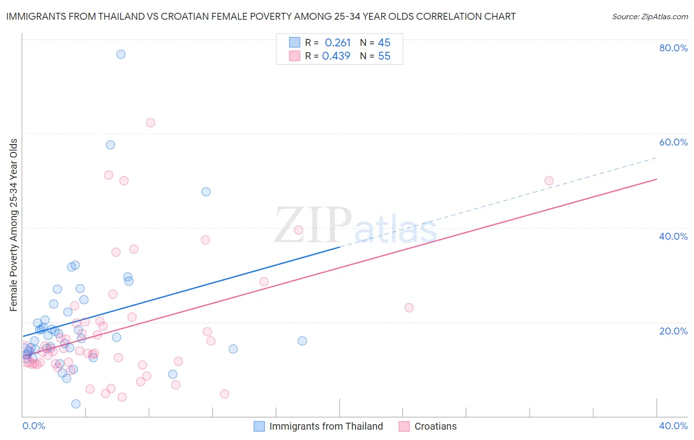 Immigrants from Thailand vs Croatian Female Poverty Among 25-34 Year Olds