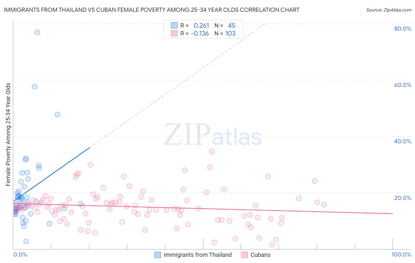 Immigrants from Thailand vs Cuban Female Poverty Among 25-34 Year Olds