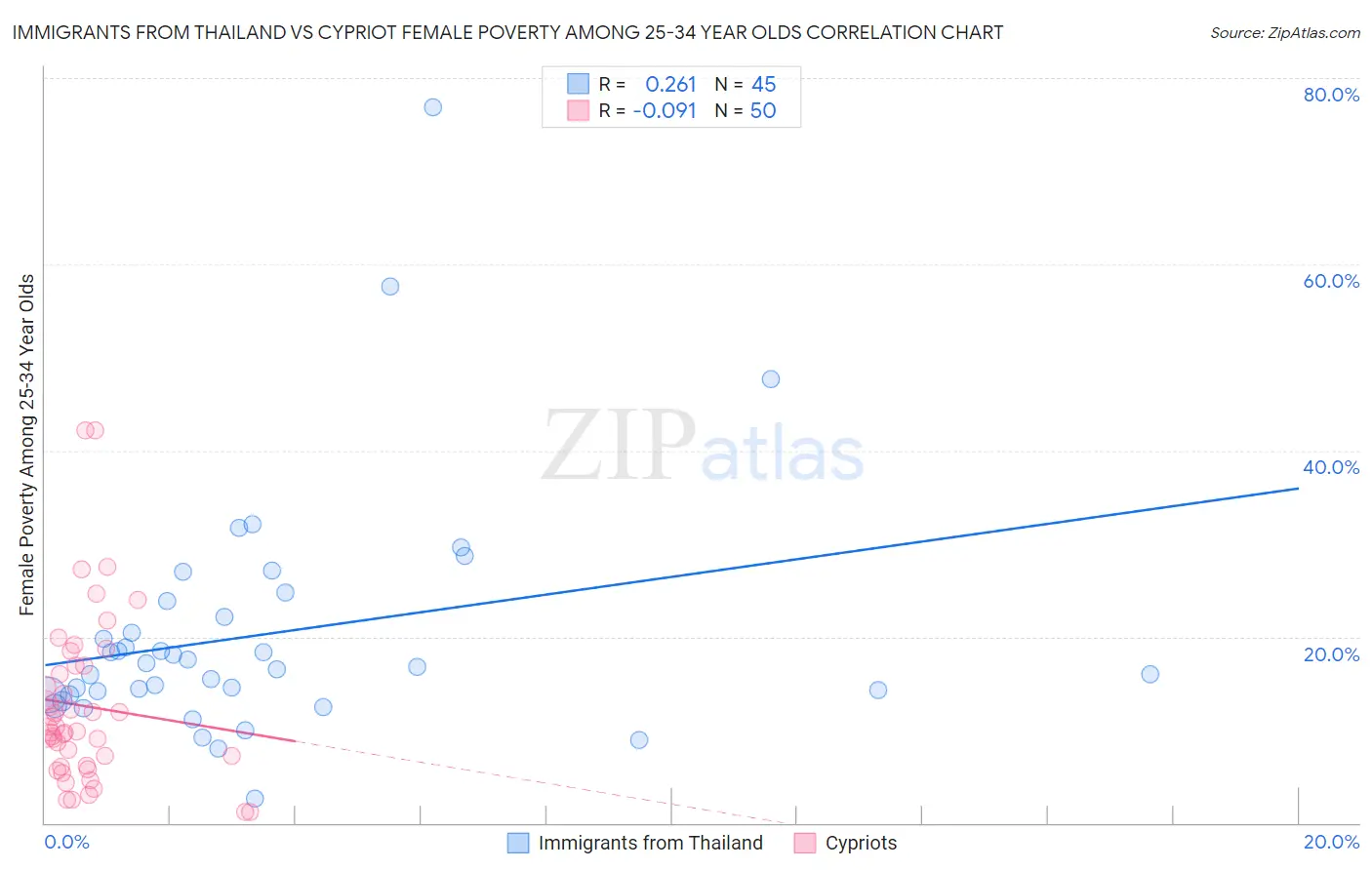 Immigrants from Thailand vs Cypriot Female Poverty Among 25-34 Year Olds