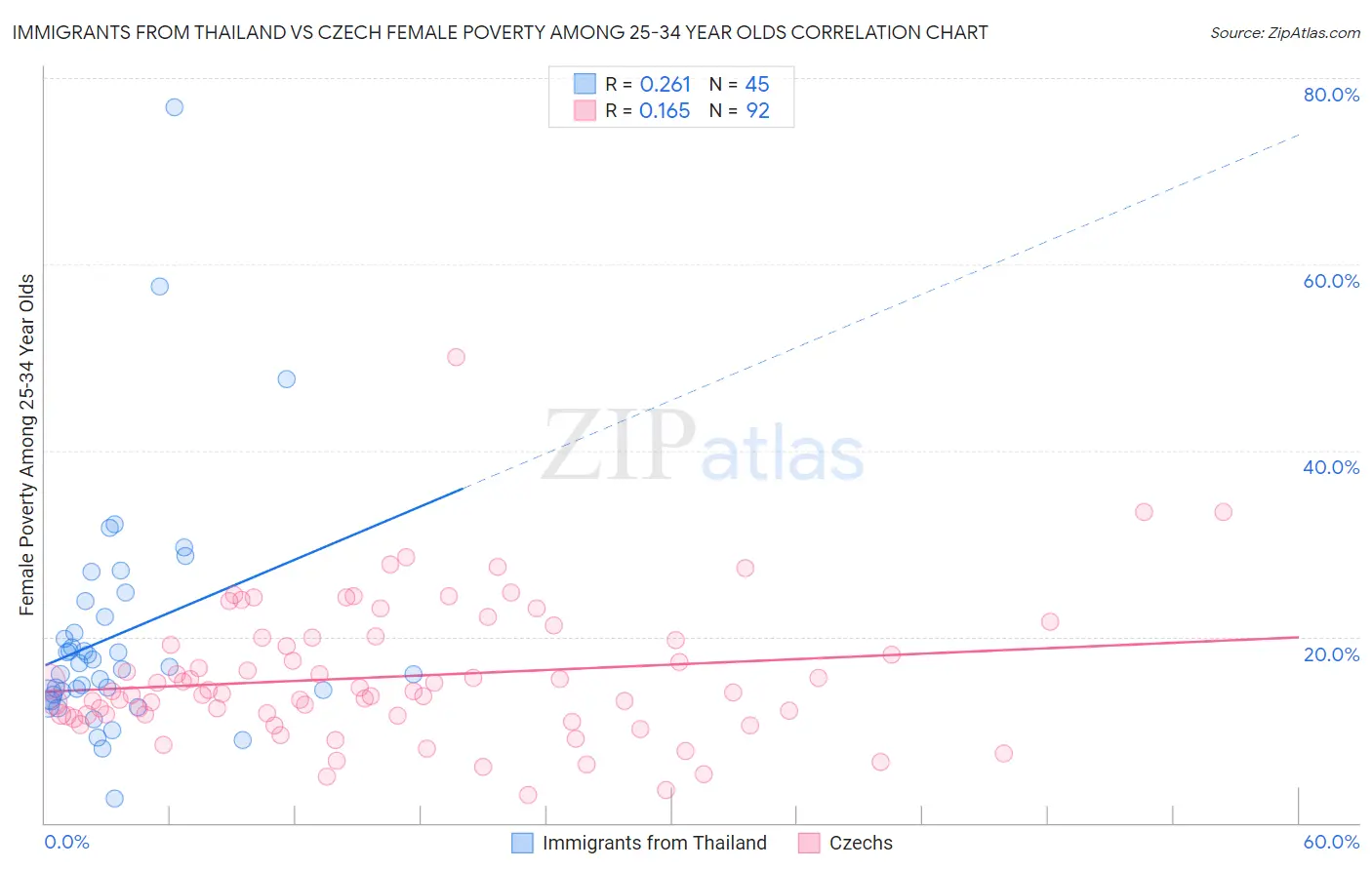 Immigrants from Thailand vs Czech Female Poverty Among 25-34 Year Olds