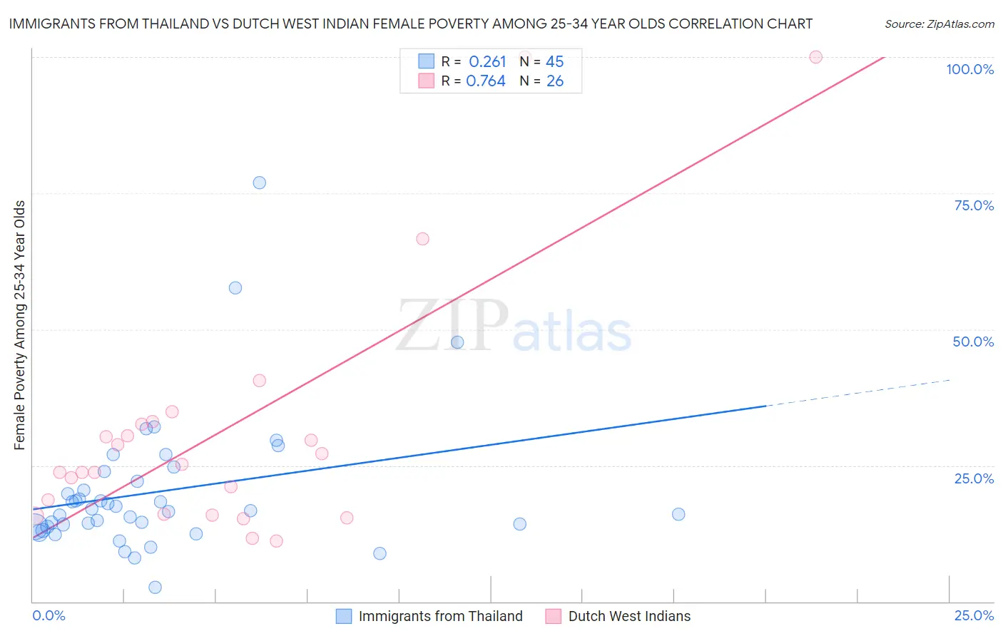 Immigrants from Thailand vs Dutch West Indian Female Poverty Among 25-34 Year Olds