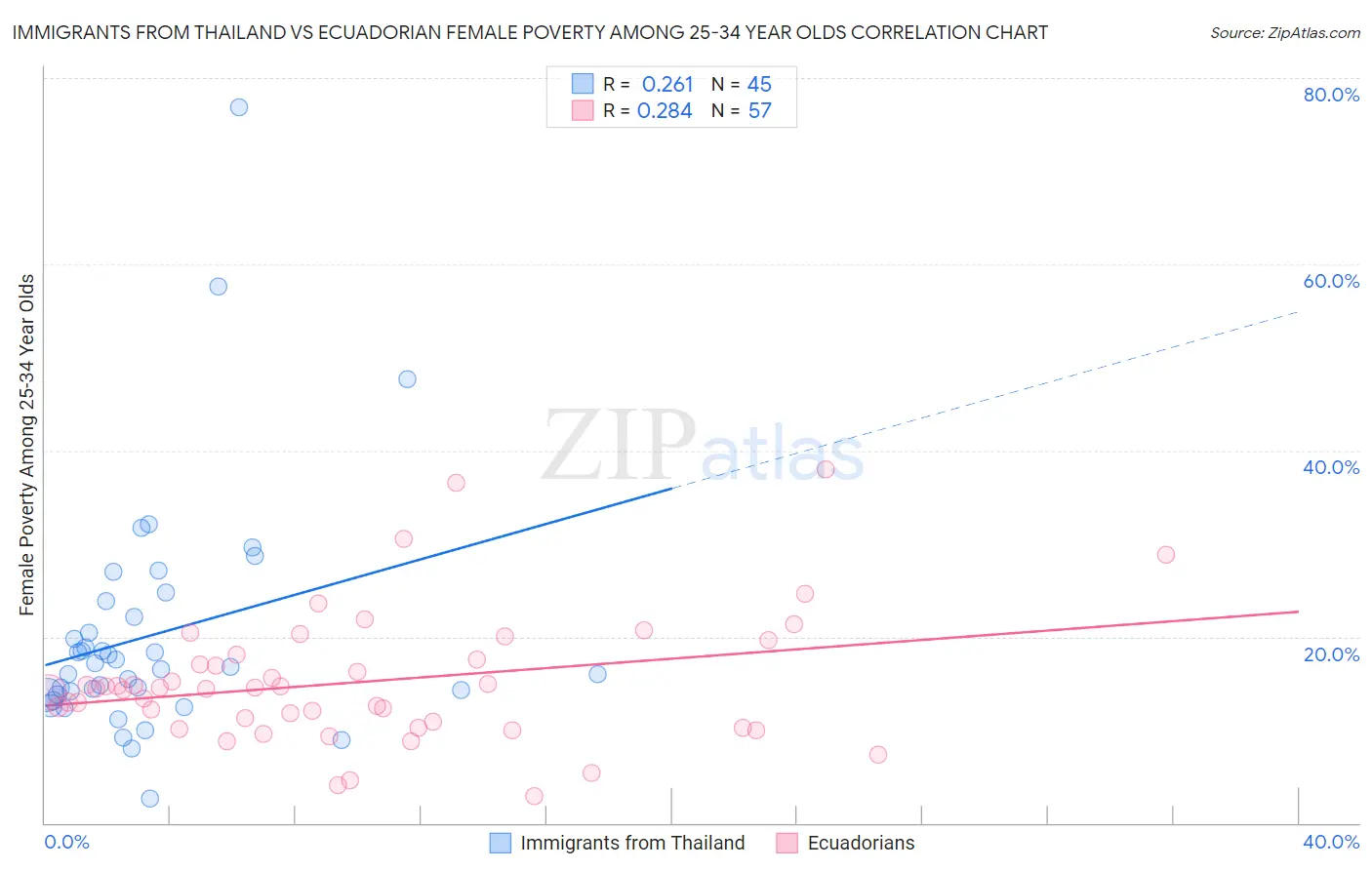 Immigrants from Thailand vs Ecuadorian Female Poverty Among 25-34 Year Olds