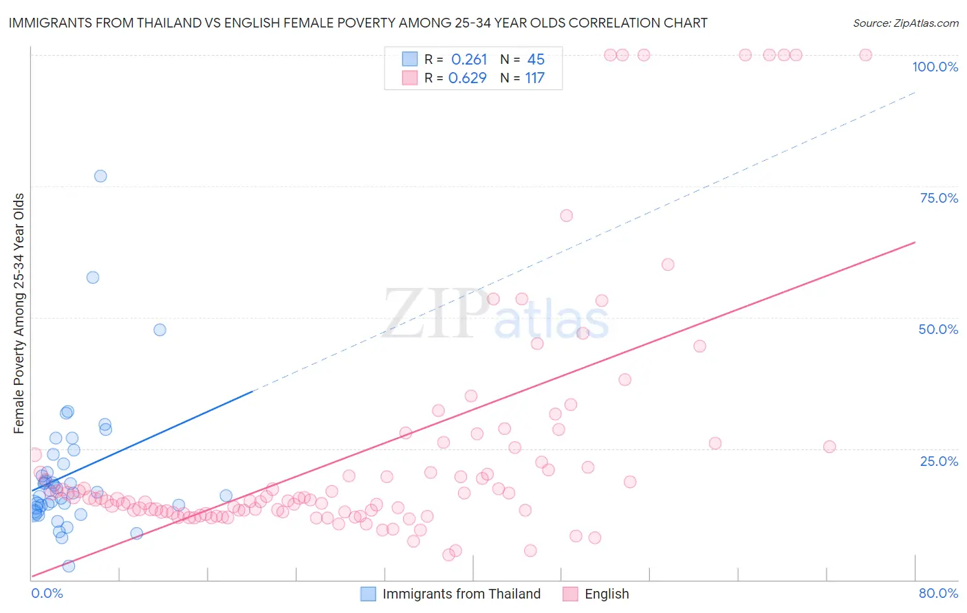 Immigrants from Thailand vs English Female Poverty Among 25-34 Year Olds