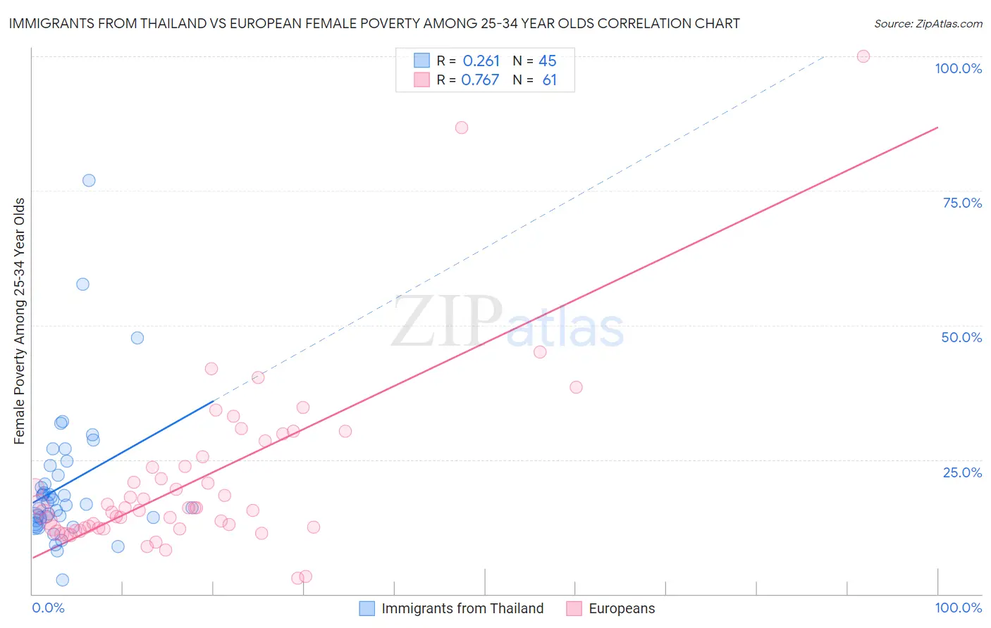 Immigrants from Thailand vs European Female Poverty Among 25-34 Year Olds