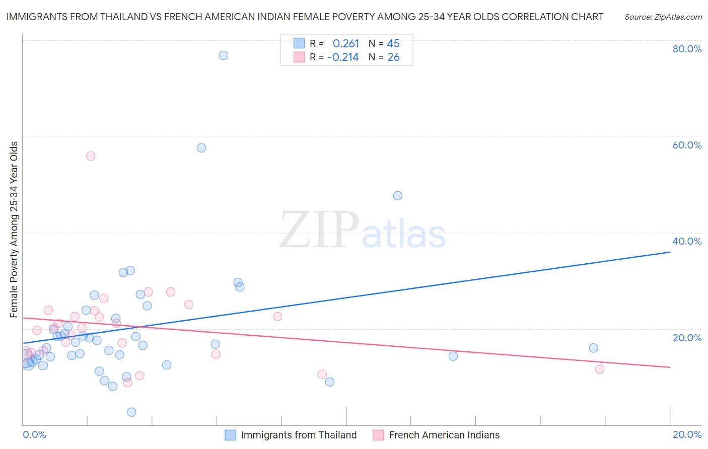 Immigrants from Thailand vs French American Indian Female Poverty Among 25-34 Year Olds