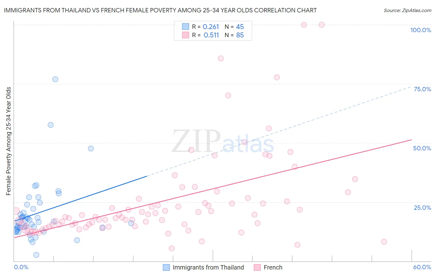 Immigrants from Thailand vs French Female Poverty Among 25-34 Year Olds