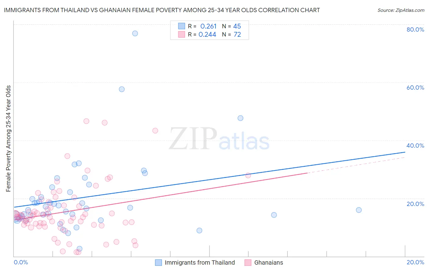 Immigrants from Thailand vs Ghanaian Female Poverty Among 25-34 Year Olds