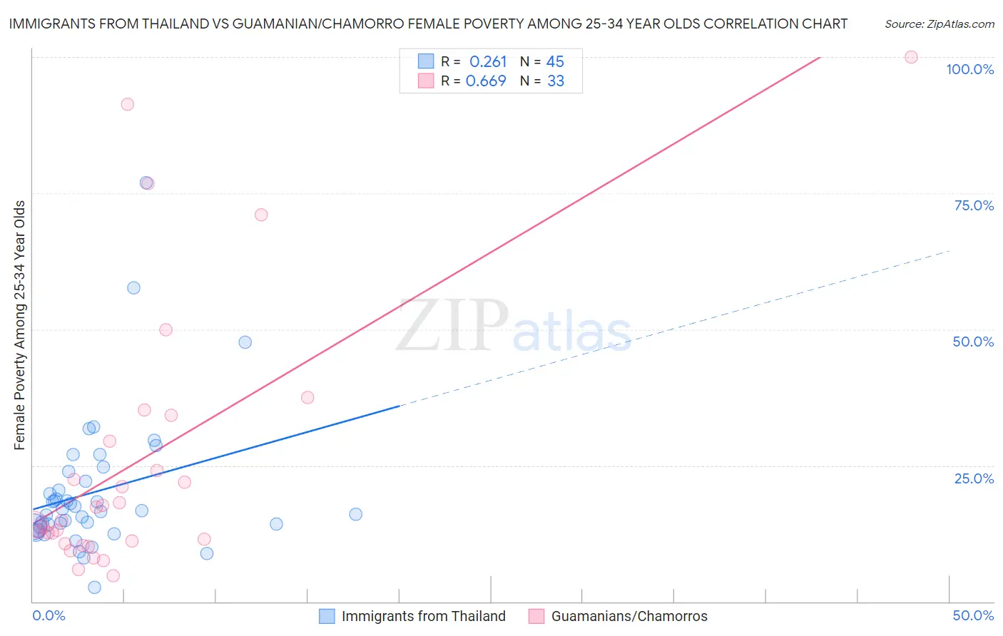 Immigrants from Thailand vs Guamanian/Chamorro Female Poverty Among 25-34 Year Olds