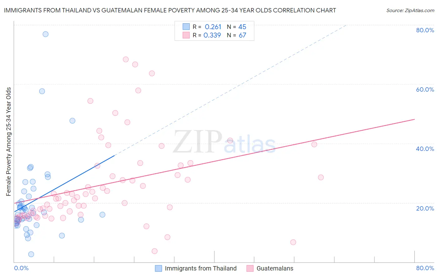 Immigrants from Thailand vs Guatemalan Female Poverty Among 25-34 Year Olds