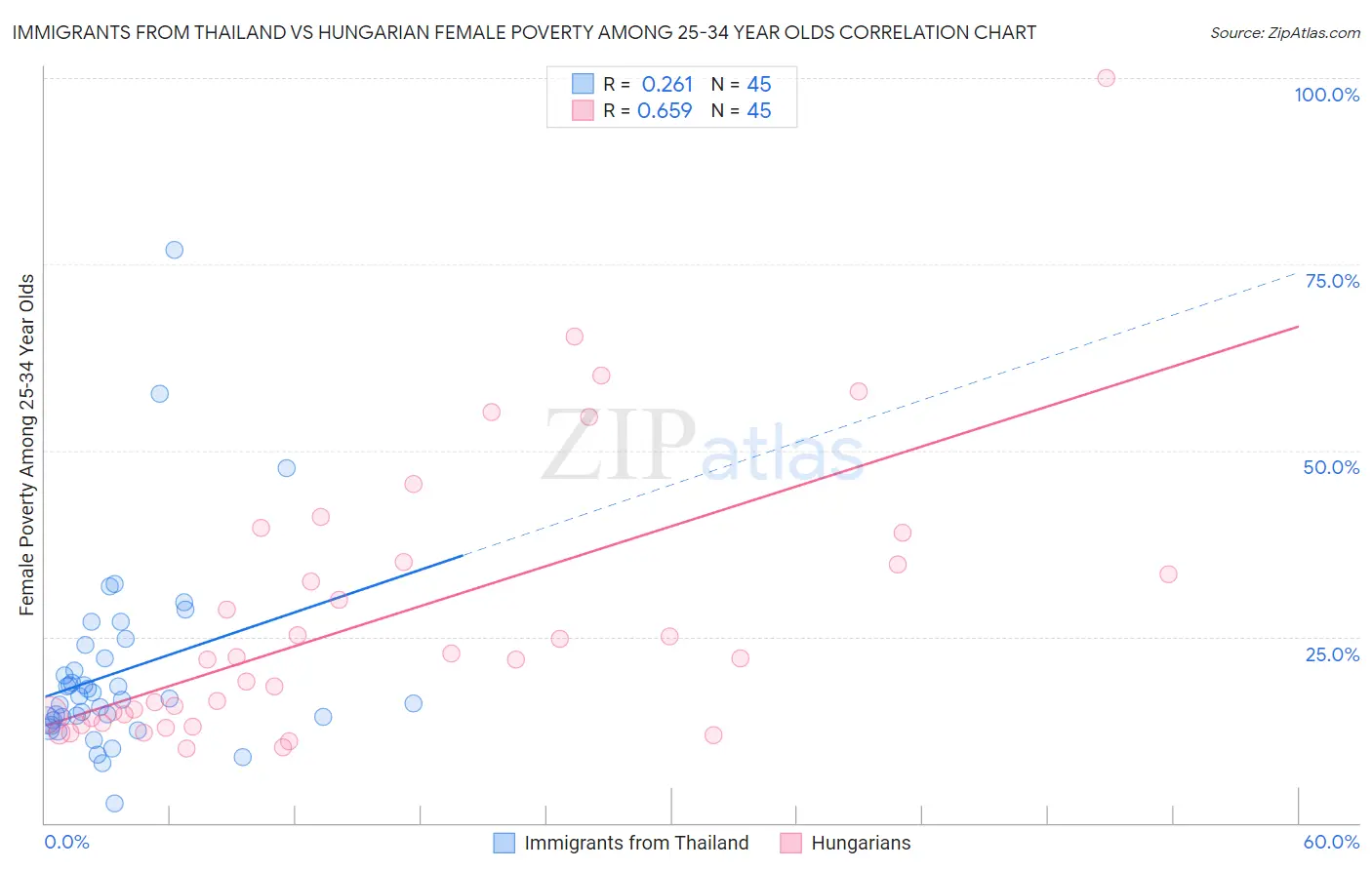 Immigrants from Thailand vs Hungarian Female Poverty Among 25-34 Year Olds