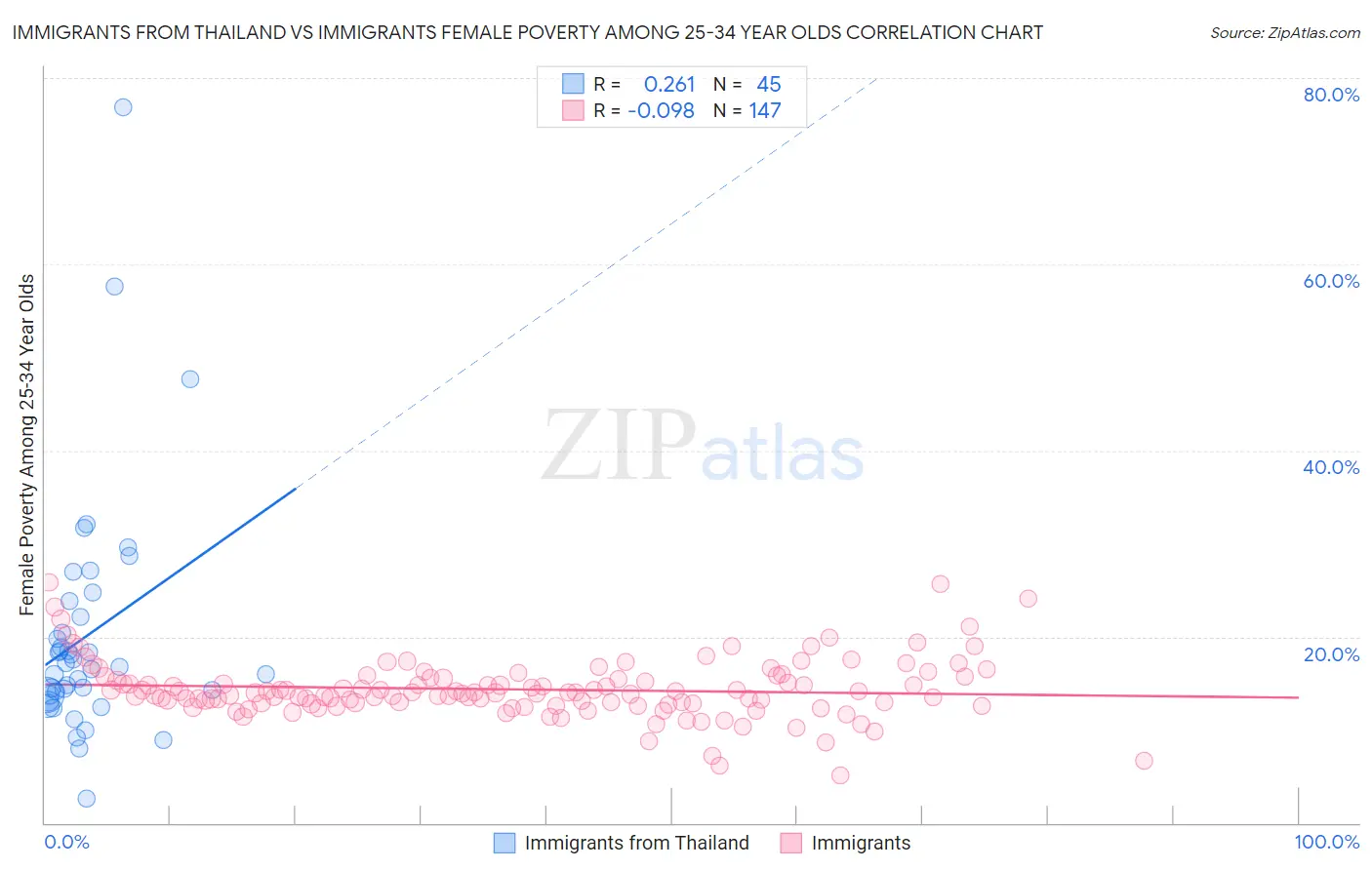 Immigrants from Thailand vs Immigrants Female Poverty Among 25-34 Year Olds